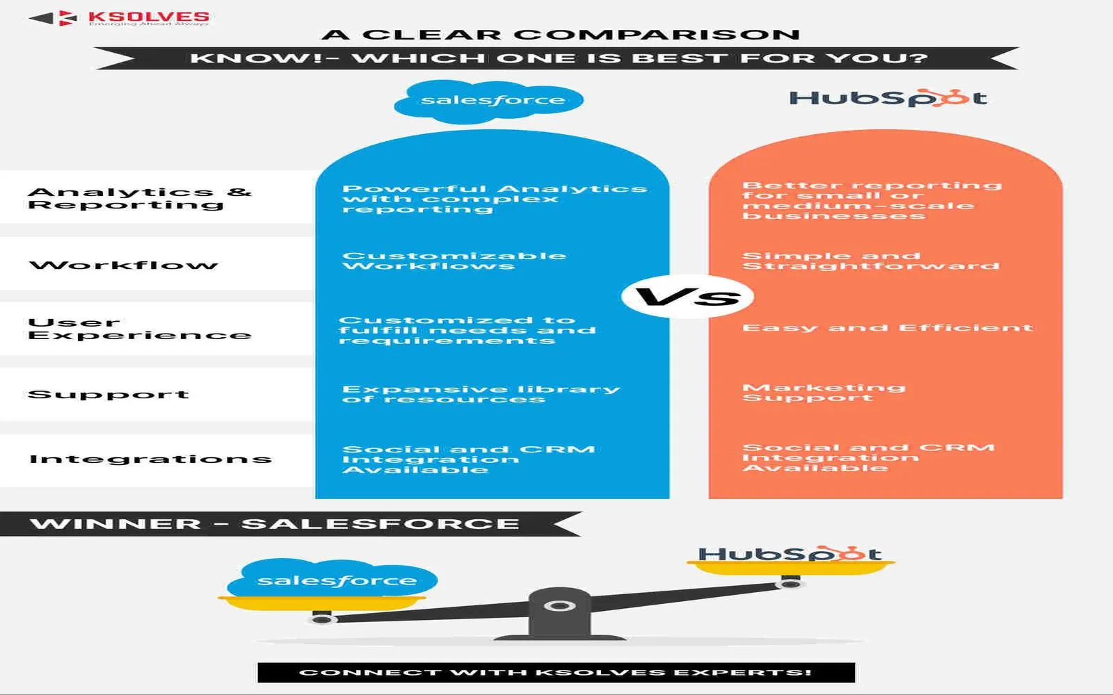 HubSpot vs. Salesforce: Which is right for you? [2025]