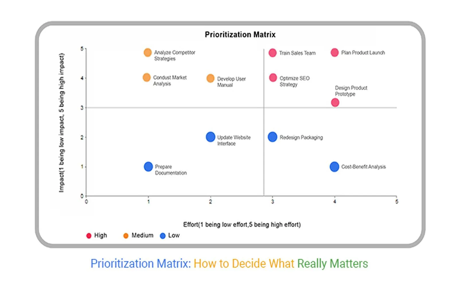 How to Prioritize Decisions as a Team with a Questions and Assumptions Activity