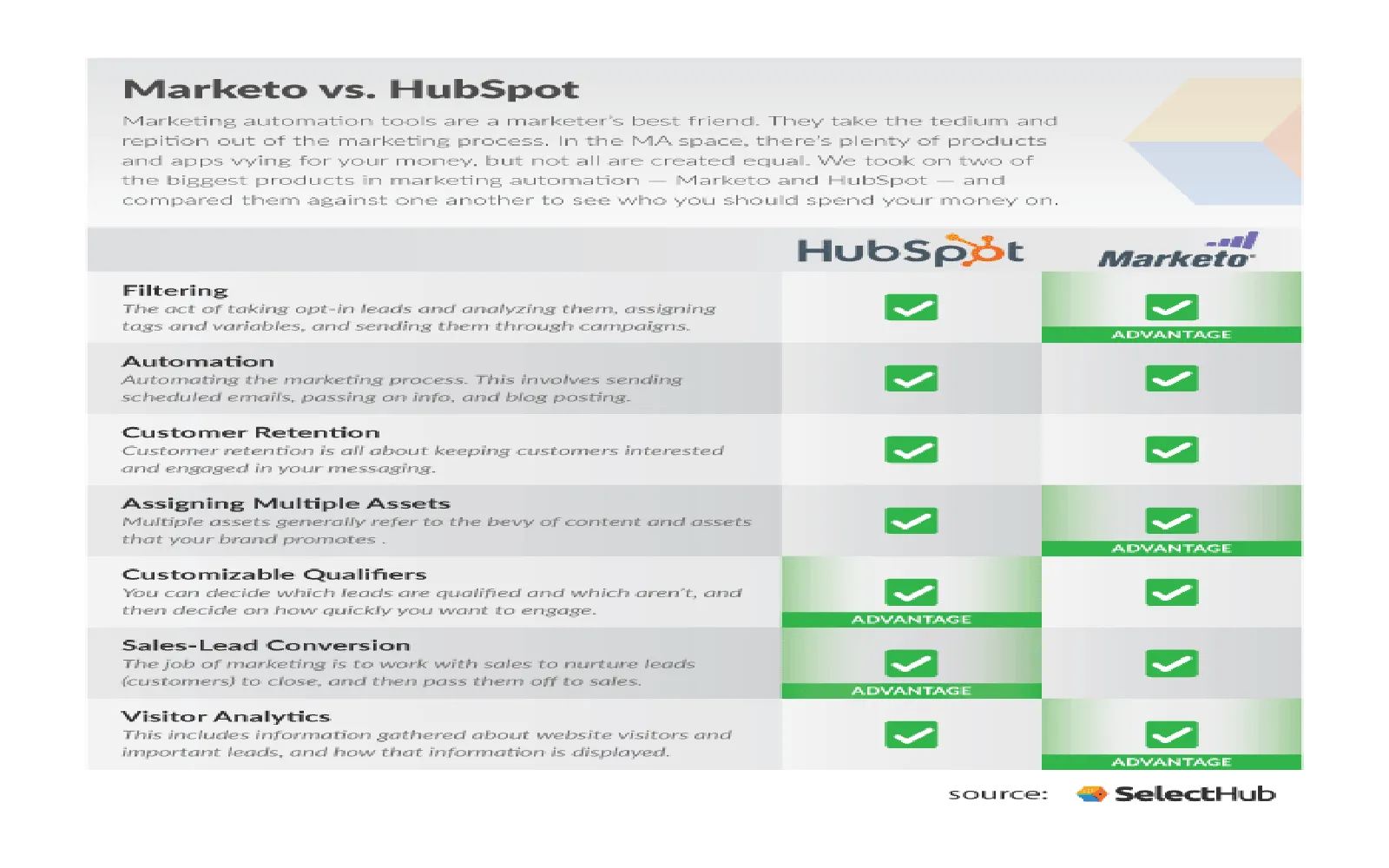 HubSpot vs. Marketo: Which marketing automation software is best?