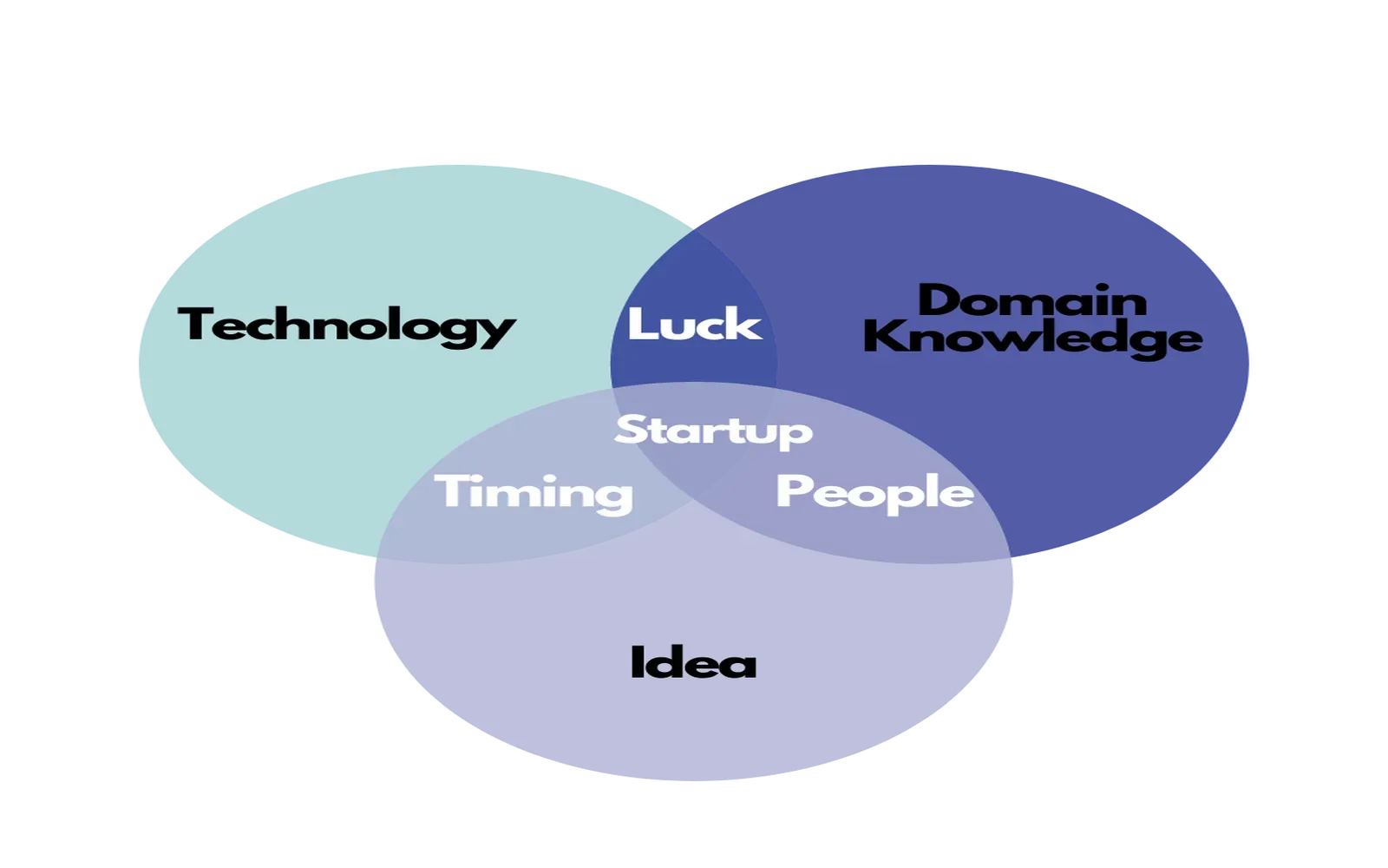 4 Ways First Time Tech Founders Waste Time