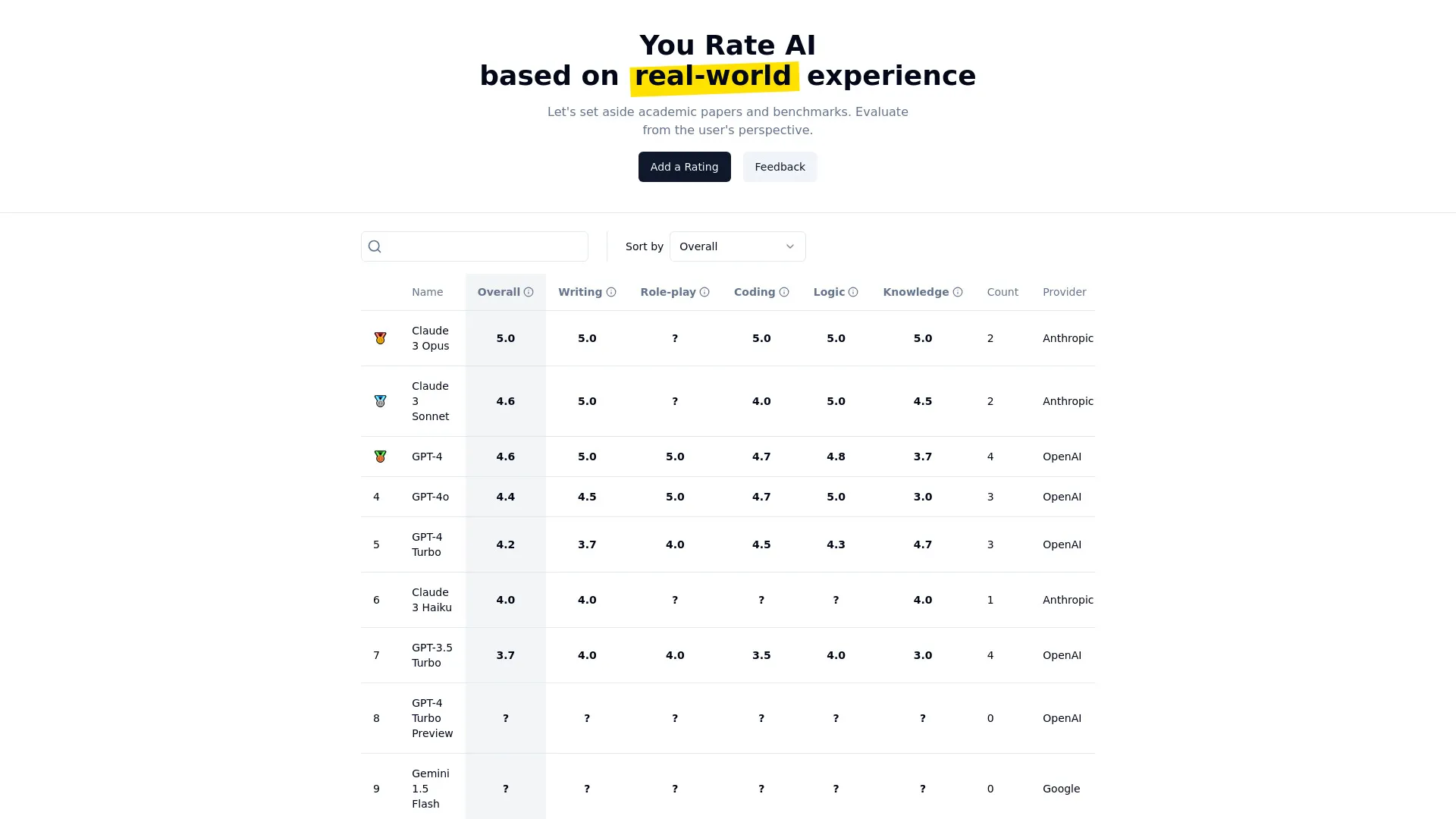 You Rate AI